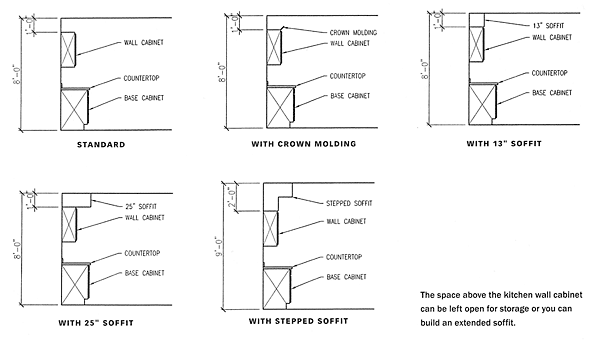 The space above the kitchen wall cabinets can be open or closed with different types of soffit and decorative crown moldings.