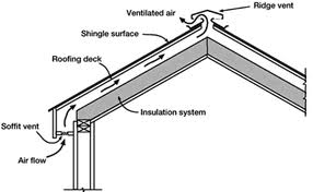 This attic ventilation system brings in the cooler outside air through a soffit and vents out the warmer attic air through a ridge vent.